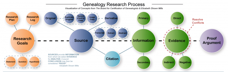 Genealogical Research Map